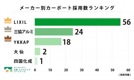 【調査結果】カーポートの人気メーカー・商品別ランキ