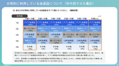 アプリ会員証でのネガティブ体験、8割が経験。利用機