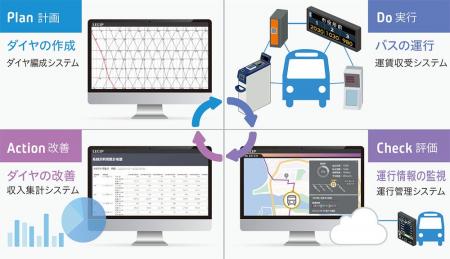 レシップとホクリクコムが共同開発した「ダイヤ編成シ