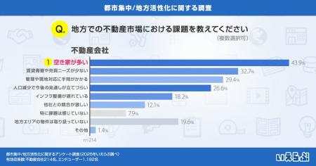 不動産市場における地方での課題、「空き家が多い」が