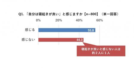 ＜寝起き、起床に関する調査＞全国に居住する20～69歳
