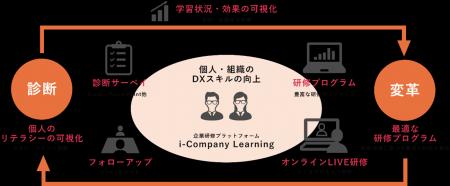 生産性向上×キャリア開発を実現！企業研修プラットフ