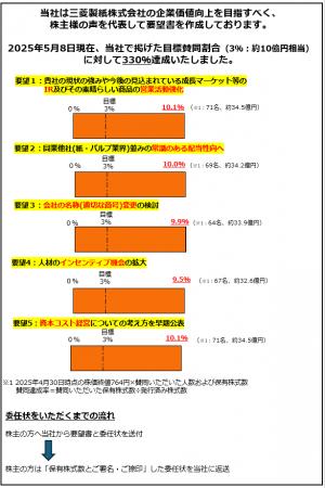 株式会社クラウドファンディング、三菱製紙株式会社に