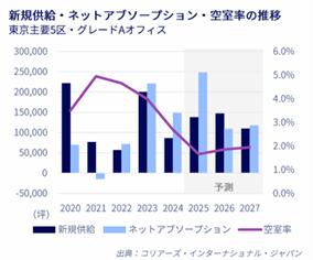 東京オフィスマーケットレポート　2025年1～3月期