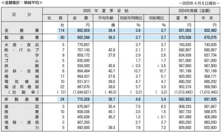東証プライム上場企業の2025年夏季賞与・一時金（ボー