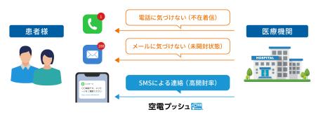 NTTグループのSMS送信「空電プッシュ」、アイアコスの