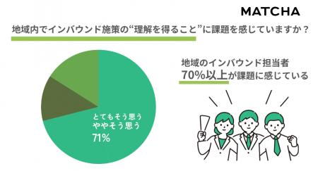 インバウンド担当者の意識実態調査。担当者の7割が感