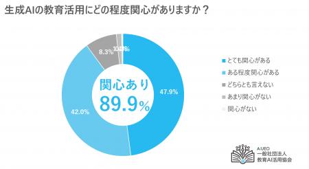 教育AI活用協会、全国の教育委員会・学校288団体へ生