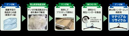 アパレルカンパニーがサステナブルなサプライチェーン