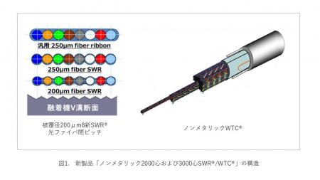 「ノンメタリック2000・3000心SWR(R)/WTC(R)ラインナ