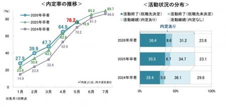 5月1日時点の就職活動調査〈速報〉 ～キャリタス就活 