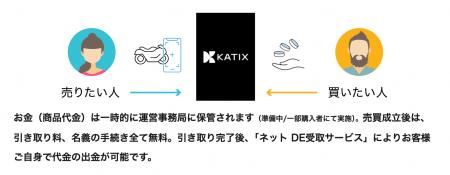 新しいバイク売却の常識へ　カチエックスがエスクロー