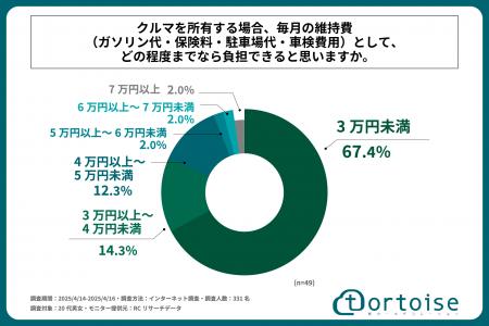 20代男女の7割弱が、クルマを所有する場合、毎月の維
