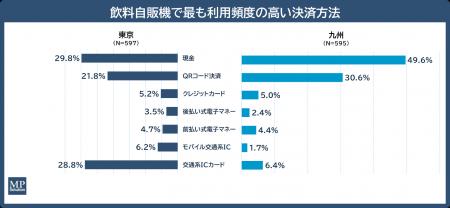 【東京・九州エリアにおける飲料自販機利用者の決済状