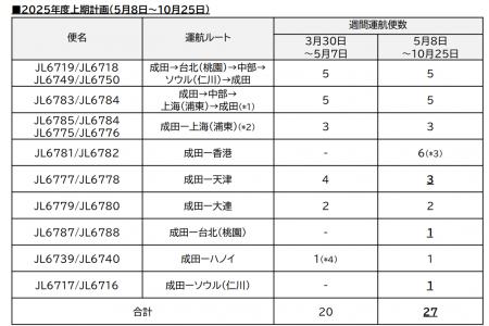貨物専用機　2025年度上期路線便数計画を変更