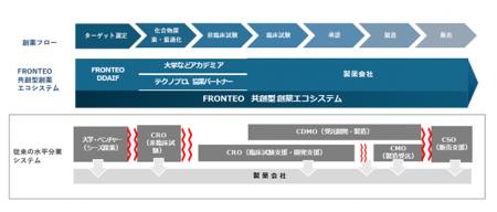 医薬品産業を日本の基幹産業へ　「FRONTEO共創型創薬