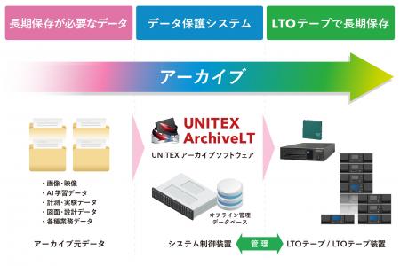 ユニテックス、独自LTFSソフトウェアを追加したWutf-8