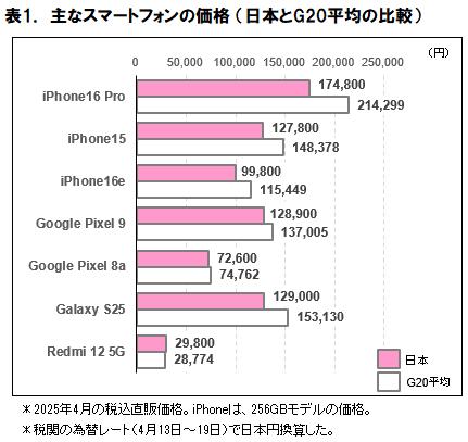 2025 年 5 月 スマートフォン・タブレット端末価格の