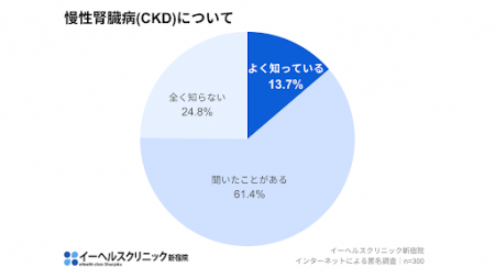 イーヘルスクリニック新宿院、1,480万人が抱えるutf-8