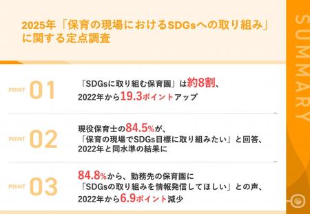 【定点調査】2025年「SDGs」に取り組む保育園は約8割