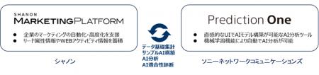 AI予測分析ツール「Prediction One」 、マーケティン