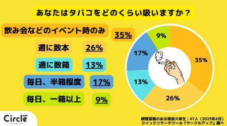 【Z世代の喫煙事情】喫煙習慣のある大学生のうち約7割