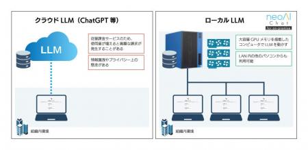 HPCシステムズとneoAI、専門知識不要で始められるオン