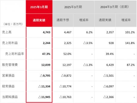 2025年3月期 通期決算を発表