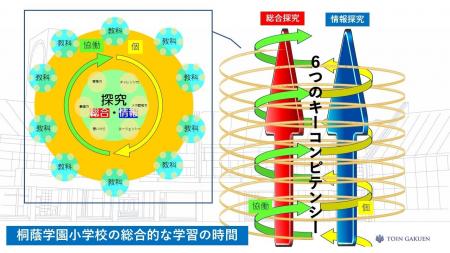【桐蔭学園小学校】探究学習における新たなる挑戦！！