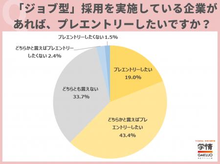 ジョブ型採用実施企業に「プレエントリーしたい」学生
