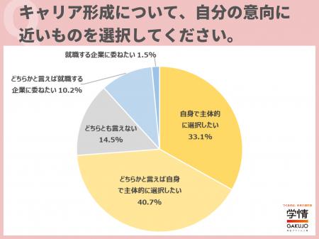 キャリアは「自身で主体的に選択したい」学生が７割超