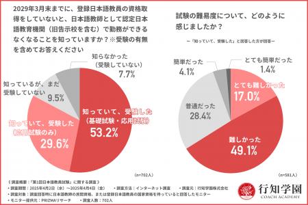 【第1回日本語教員試験に関する調査】受験した方の約9