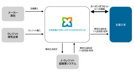 設備投資と気候変動対策を両立「カーボンオフセットリ