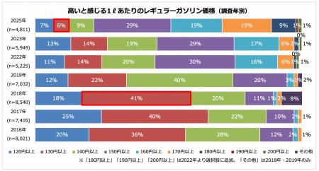高いと感じるガソリン価格「150円以上」が3回連続トッ