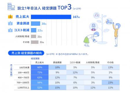 法人設立1年目の経営実態調査を公開、直面する経営課