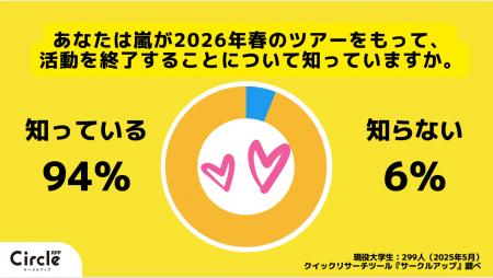 【Z世代のホンネ調査】現役大学生の82%が「嵐の活動終