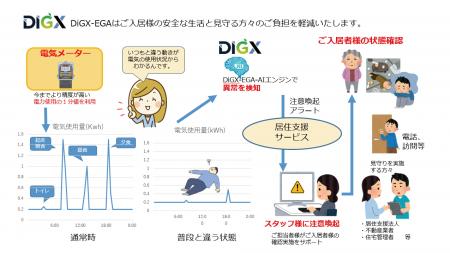 電力使用量データを活用した居住支援サポートサービス