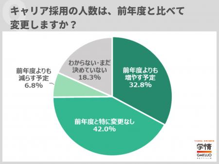 ４社に１社がキャリア採用と新卒採用を同割合で計画。