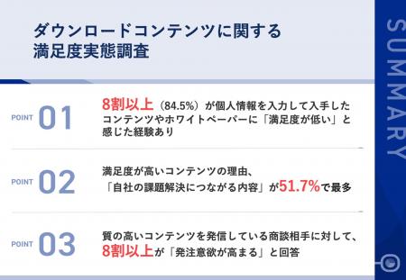 【BtoB企業｜DL後の失望】8割以上が、個人情報と引き