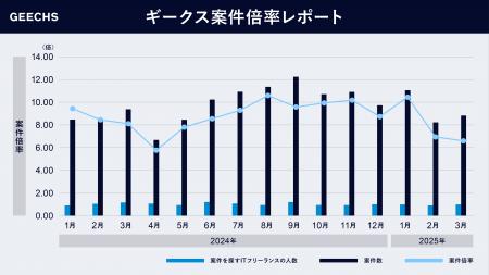 ITフリーランス市場における需給トレンドを表す「ギー