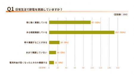 【2025年1月実施】節電をするモチベーションは？節電