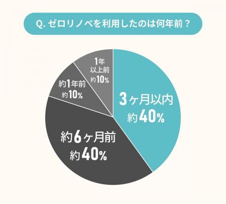リノベ経験者10名に聞いた！ゼロリノベを推したい4つ