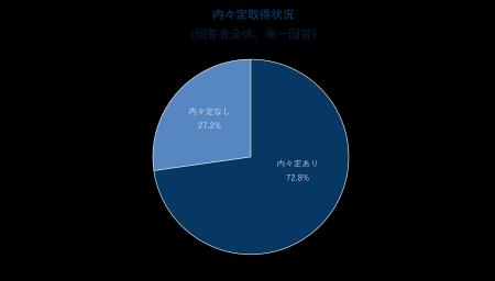 外資就活ドットコム：2026年卒、3月における優秀層の