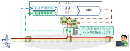 エッジコンピューティングの品質制御による遠隔utf-8