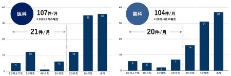 クリニック開業予定データで先手を打つ。営業の選択肢
