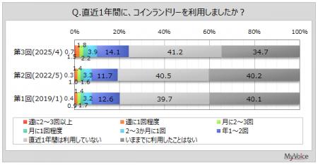 【コインランドリーに関する調査】直近1年間にコイン