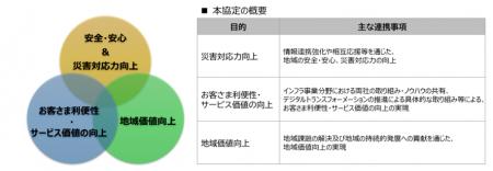 インフラ事業の持続安定化や地域社会価値の向上の取り