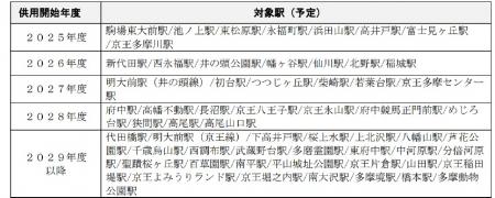 ２０２５年度の鉄道事業設備投資に総額４３４億円