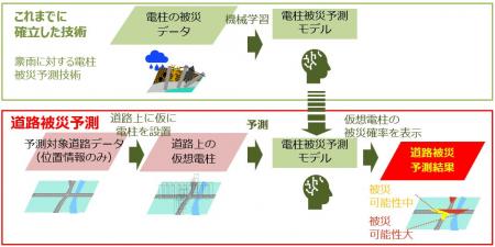 豪雨時の道路寸断リスクを可視化する被災予測技utf-8