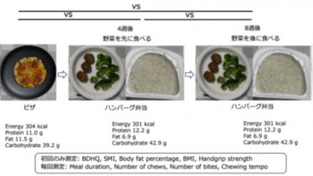 食事の形態が食事時間に与える影響を検証